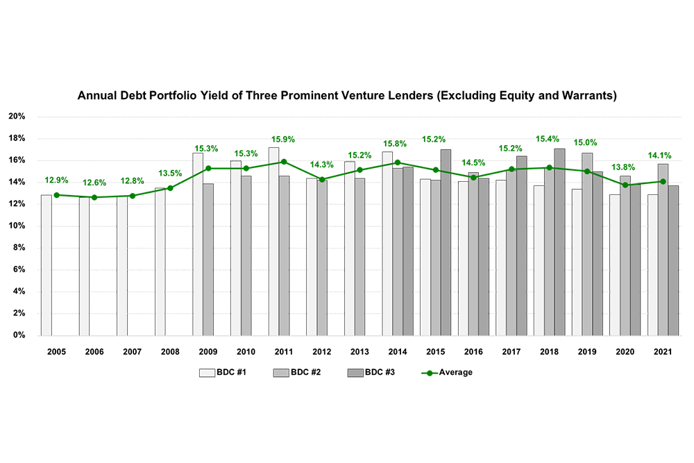 Venture Debt: Equity Venture Capital's Little Brother